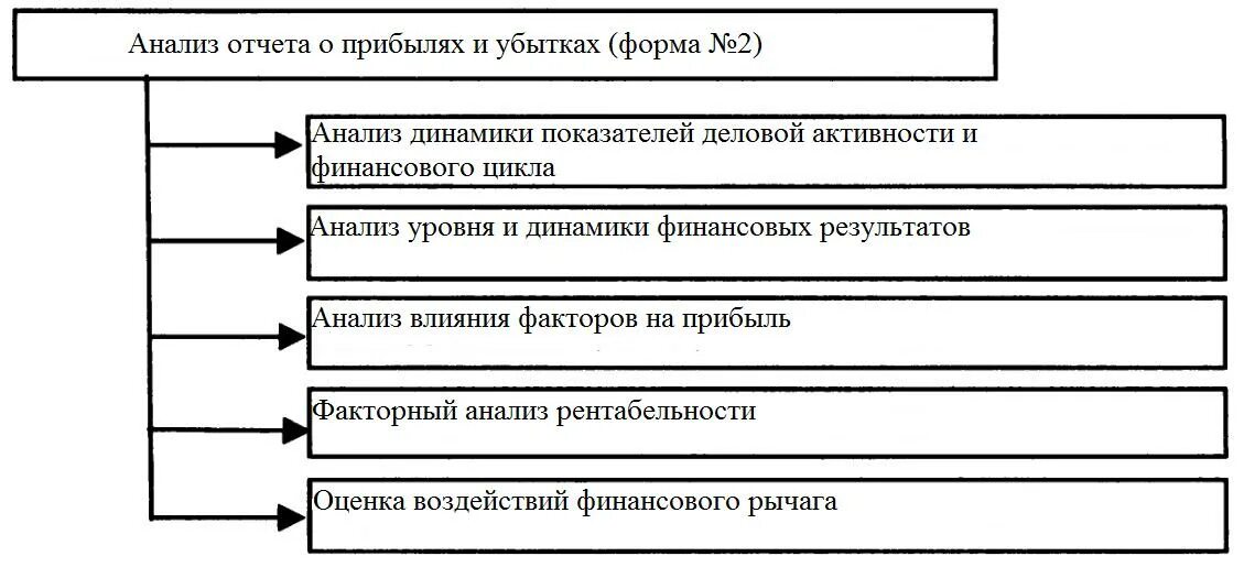 Этапы анализа финансовых результатов. Методика анализа отчета о финансовых результатах. Этапы анализа предприятия. Вывод к анализу отчета о финансовых результатах. Методика анализа отчетности