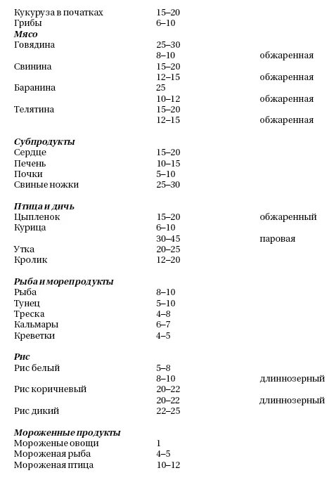 Сколько варить говядину чтобы стала мягкой. Таблица варки продуктов в скороварке. Время варки мяса. Справочник варки продуктов в скороварке. Сколько времени варится говядина.