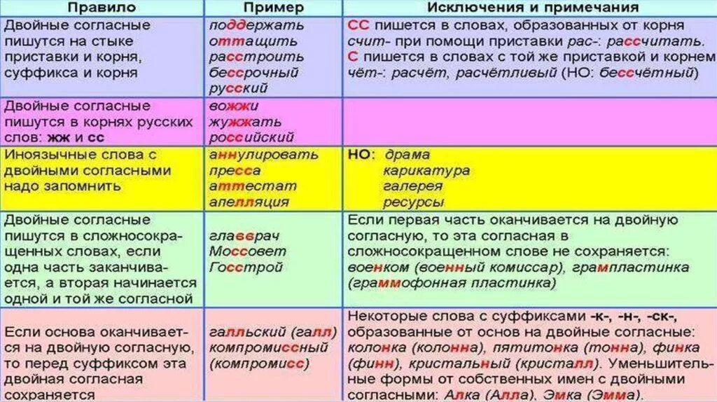 Правописание двойных согласных правило. Правописание слов с удвоенными согласными примеры. Правописание слов с удвоенными согласными в корне слова 3. Правописание удвоенные согласные пример.