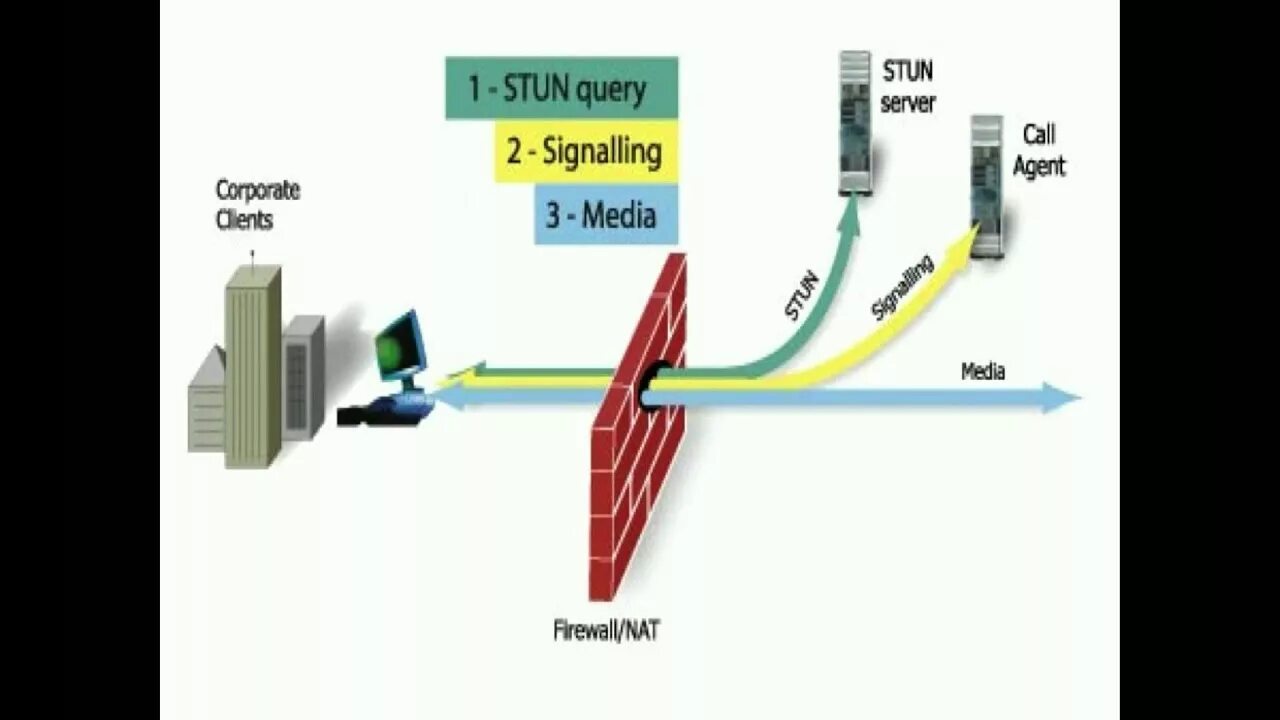 Stun Server. Stun turn сервер что это. Протокол для обхода Nat. RTSP Nat. Stun сервер