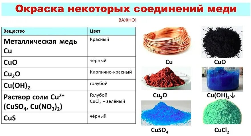 Цвета соединений меди. Цветные соединения меди. Соединения меди оксид меди. Соединение меди желтого цвета.