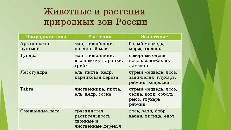 Распределите растения по природным зонам. Распредели растения и животных по природным зонам. Таблица животный и растительный мир материков таблица. Распределите растения и животные по природным зонам. Тундра впр 5 класс биология