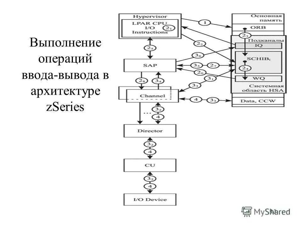 Управление выполняемыми операциями