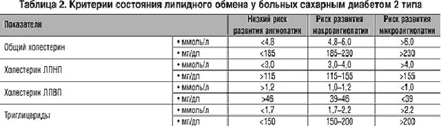 Сколько тест полосок положено больным сахарным. Норма холестерина при сахарном диабете 2 типа. норма холестерина в крови у диабетиков 2 типа. норма холестерина у больных сахарным диабетом. холестерин при диабете 2 типа.