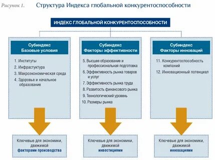 Уровни эффективности это