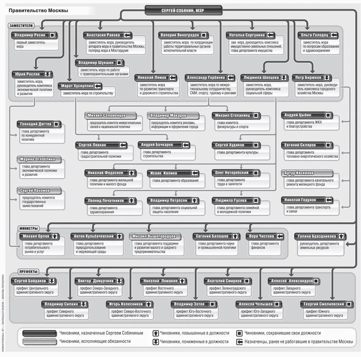 Правительство схема власти. Структура органов исполнительной власти города Москвы. Организационная структура правительства РФ. Структура правительства Москвы и органов исполнительной. Иерархия в правительстве РФ схема.