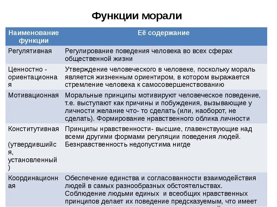 Мораль общественные функции