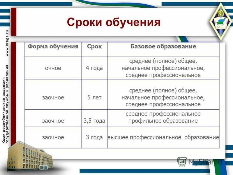 Кооперативный институт казань специальности. Сроки оплаты учебы в вузе. Заочное обучение срок обучения. Виды обучения очное заочное. Учеба в вузе заочно.