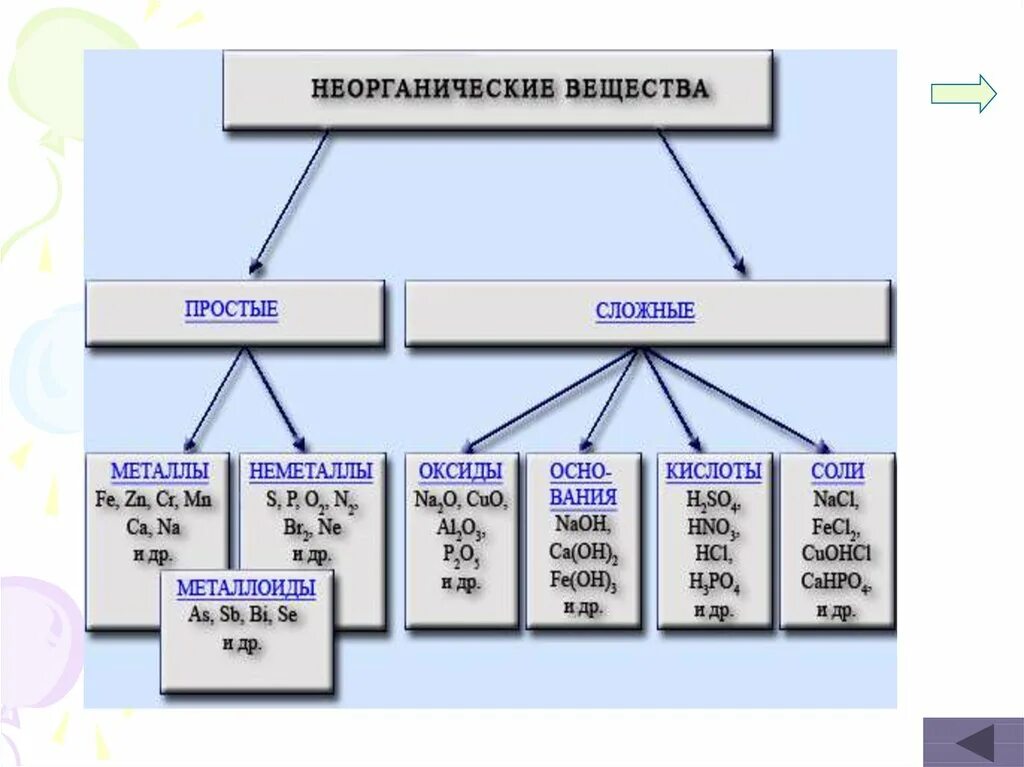 Неорганические соединения какие есть