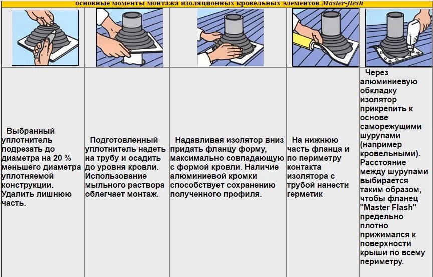 Как правильно установить мастер флеш на дымоход. Мастер-флеш диаметр. мастер флеш 380. мастер флеш монтаж. герметик для мастер флеш.