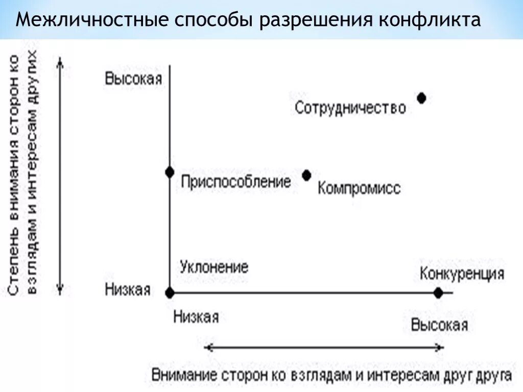 Основные варианты разрешения конфликта. Способы урегулирования конфликтов схема. Методы разрешения конфликтов схема. Методы урегулирования межличностных конфликтов. Схема межличностного метода разрешения конфликта.