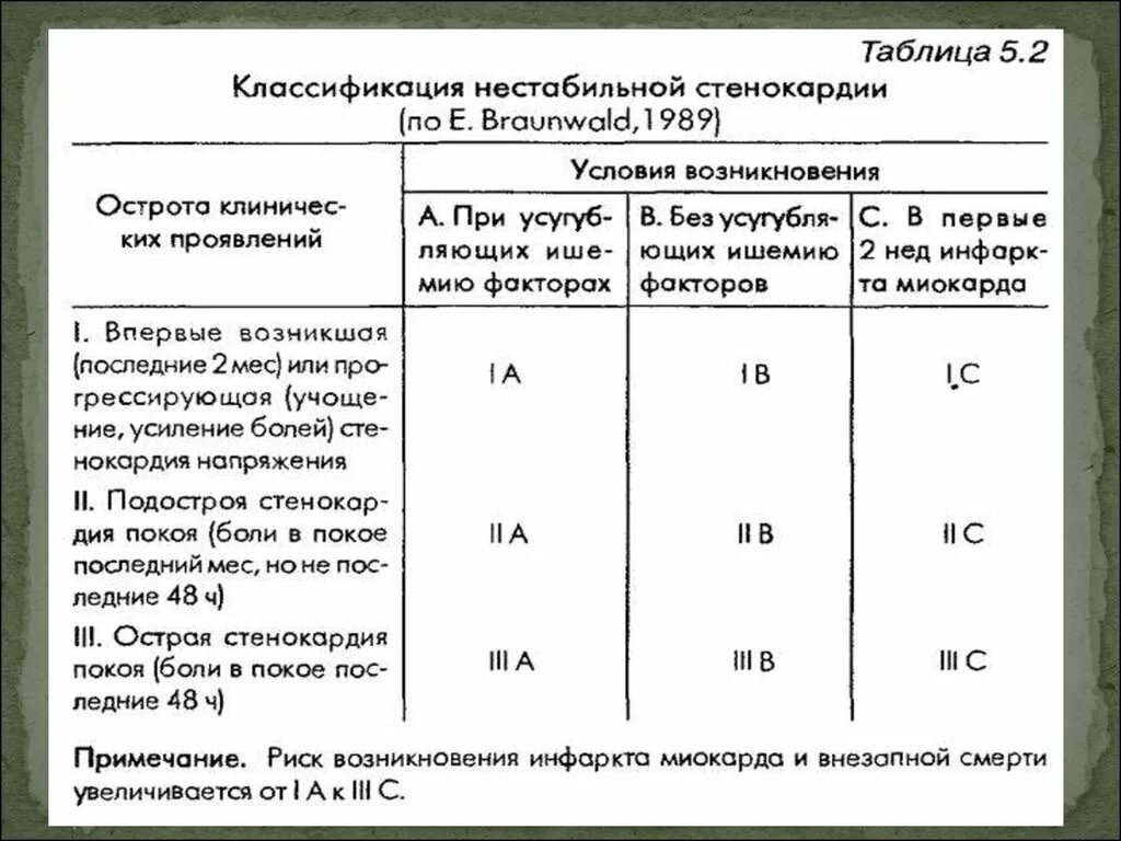 Нестабильная стенокардия помощь. Нестабильная стенокардия классификация по браунвальду таблица. классификация нестабильной стенокардии по браунвальду. braunwald классификация нестабильной стенокардии. нестабильная стенокардия биохимический анализ.