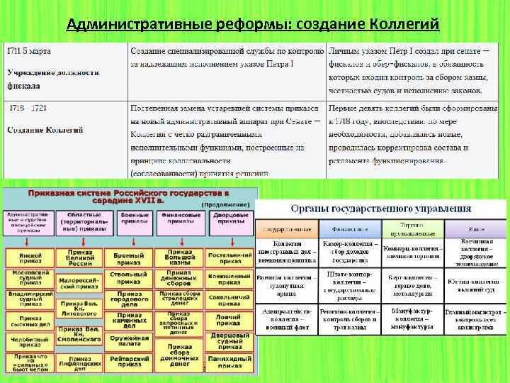 Функции приказов в россии. Приказы и коллегии. Приказы и коллегии сравнение. Приказы коллегии реформы. Сравнение приказов и коллегий таблица.