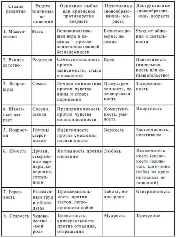 Таблица возрастной этап. Таблица возрастная периодизация и возрастной кризис. Возрастная психология периоды и кризисы. Психологические возрастные кризисы таблица. Возрастная периодизация кризисов психология.