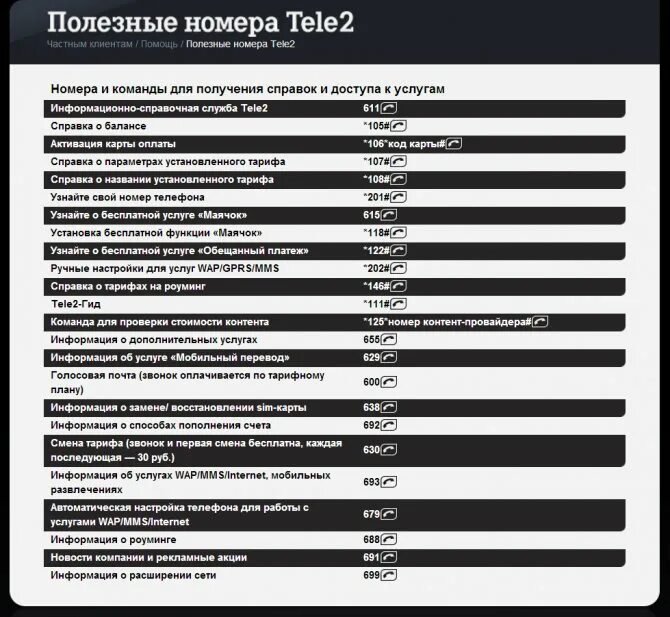 Теле2 не работает. Ussd команды теле2. командные номера на теле2. короткие номера теле2 список. ussd команды теле2 продавца.