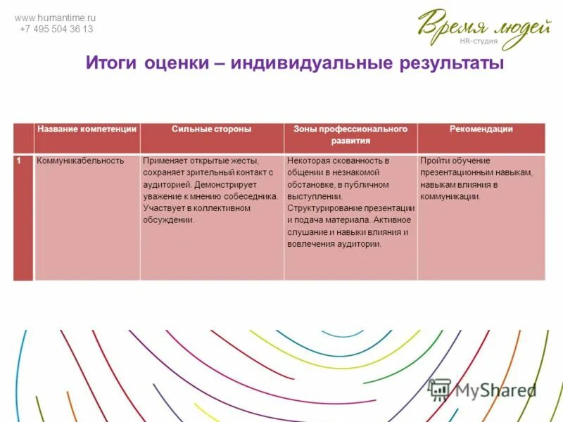 Зоны профессионального развития. Лист развития сотрудника.