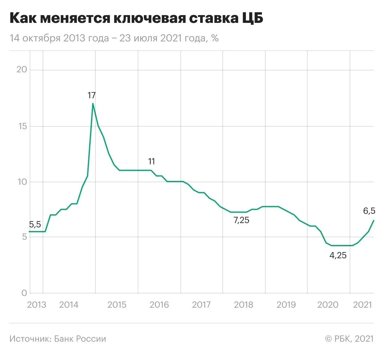 Ключевая ставка цб 2021. Ключевой год 2021. Инфляция и ключевая ставка банка россии 2022. Ключевая ставка цб рф 2022. Динамика ключевой ставки цб рф 2021.