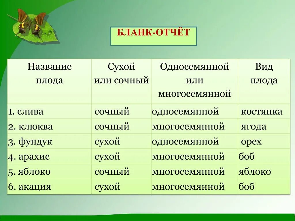 Назовите типы плодов. Название плода сочный или сухой односемянный или многосемянный. Название плода Тип плода сочный или сухой. Таблица название плода Тип плода. Название плода Тип плода сочный или сухой односемянный.