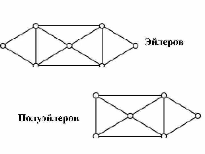 Графы Эйлера. Эйлеров цикл. Графы эйлеров путь. Укажите эйлеровы графы