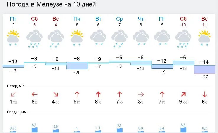 Погода мелеуз на 14 дней гисметео