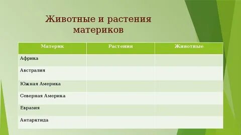 Установите соответствие между материками и их особенностями