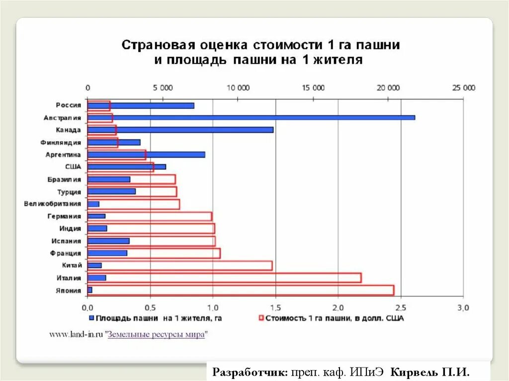 Площадь пашни на душу населения в мире. Площадь сельскохозяйственных угодий в мире. Площадь пахотных земель в мире.