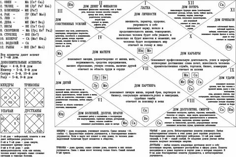 Джйотиш натальная карта рассчитать с расшифровкой