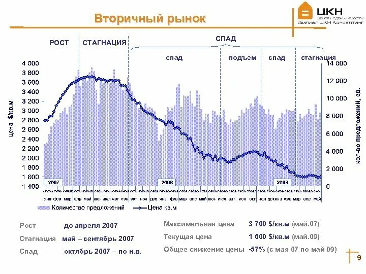 Стагнация рост. Стагнация рынка недвижимости. Рост спад стагнация. Подъем рост стагнация спад. Стагнация график.