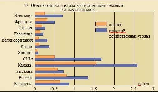 Обеспеченность стран пашней. Обеспеченность стран пахотными землями таблица. Обеспеченность сельскохозяйственными угодьями 1 человека. Страны с наибольшей обеспеченностью пахотными землями.