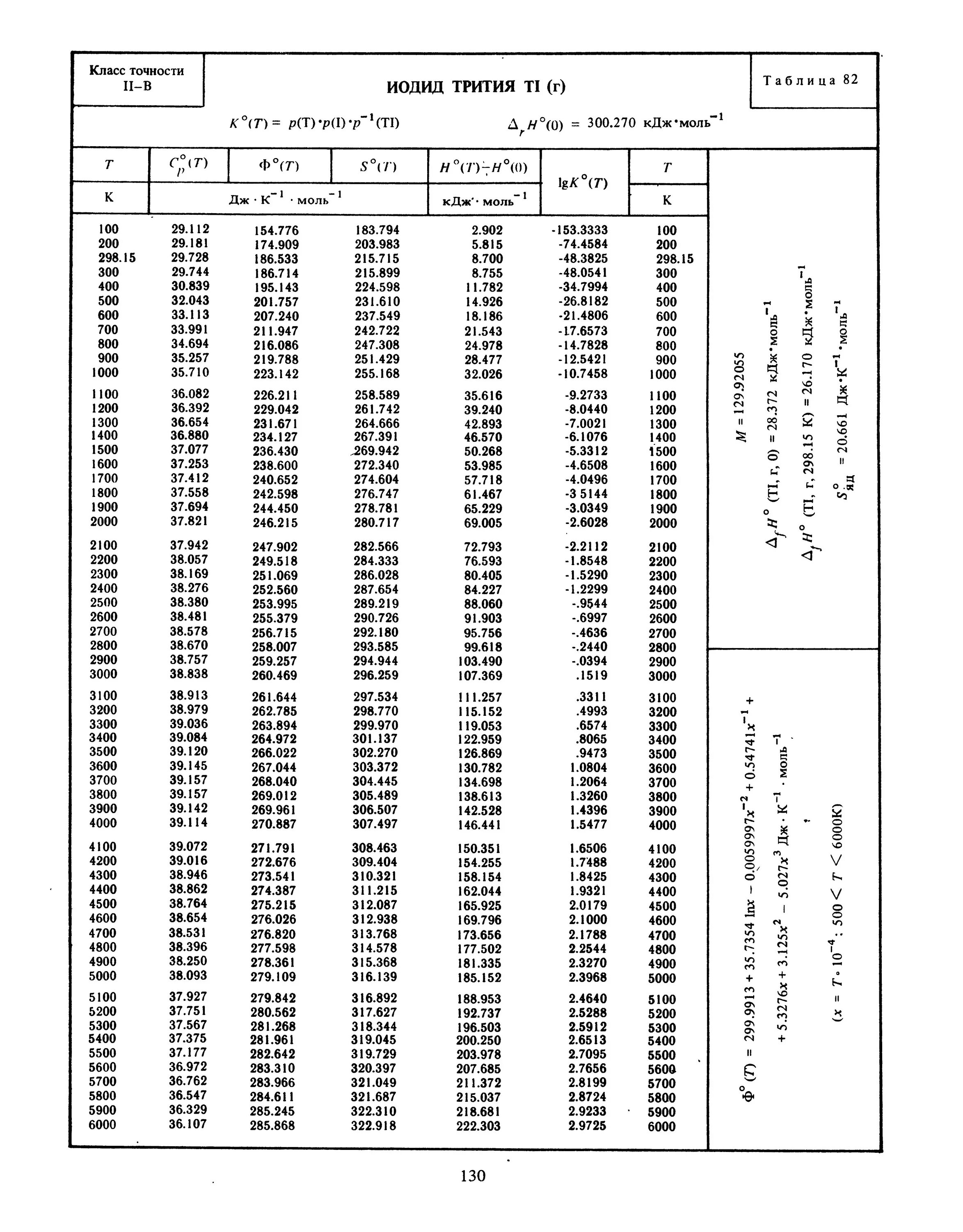 250 кдж кг. Таблица термодинамических свойств газов. Таблица стандартных термодинамических функций. Термодинамические свойства воздуха таблица. Таблица термодинамических величин органических веществ.