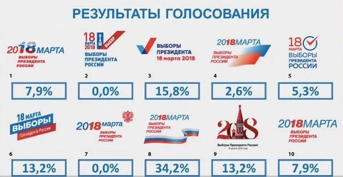 Логотип выборы 2018. Выборы президента 2018 логотип. Результаты голосования 2018. Результаты выборов 2018. Символ выборов 2024