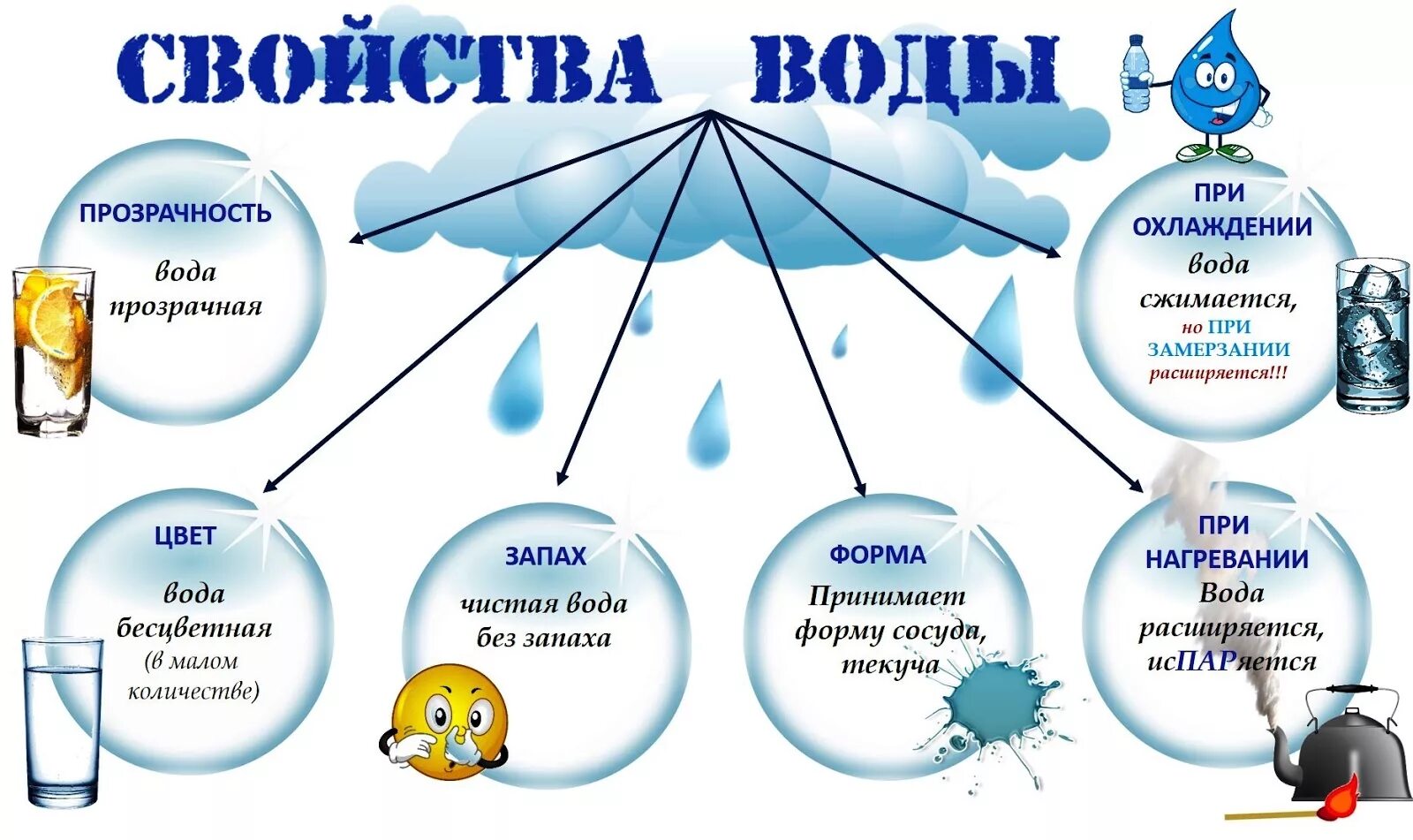 Неделя воды задачи. Свойства воды. Схема свойства воды. Свойства воды для дошкольников. Схема изучения свойств воды.