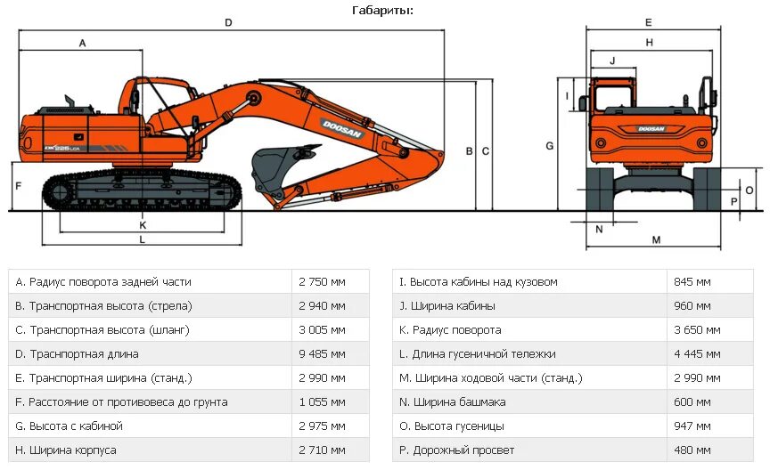 Габариты гусеничного экскаватора. Габариты экскаватора Доосан 225. Дусан 225 экскаватор габариты. Экскаватор Doosan 225 технические характеристики. Экскаватор Doosan DX 225 габариты.