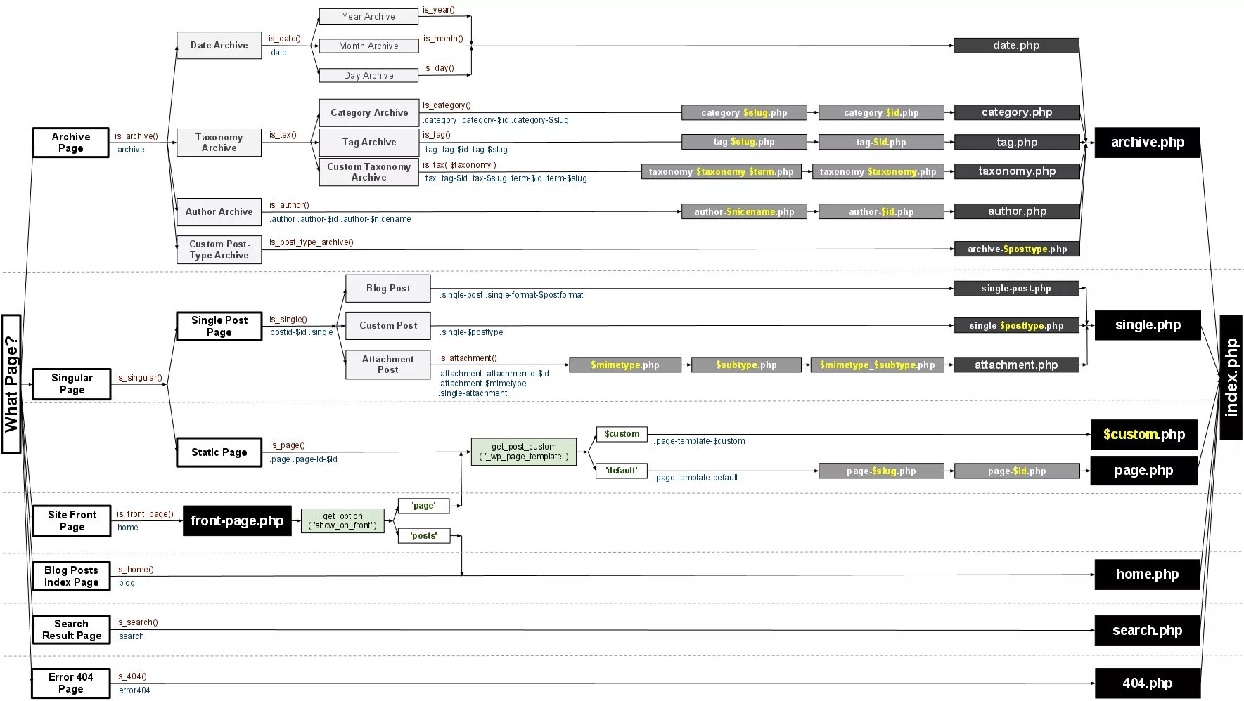 Post type id. Wp иерархия шаблонов. Иерархия шаблонов WORDPRESS. WORDPRESS Template Hierarchy. WORDPRESS структура шаблона.