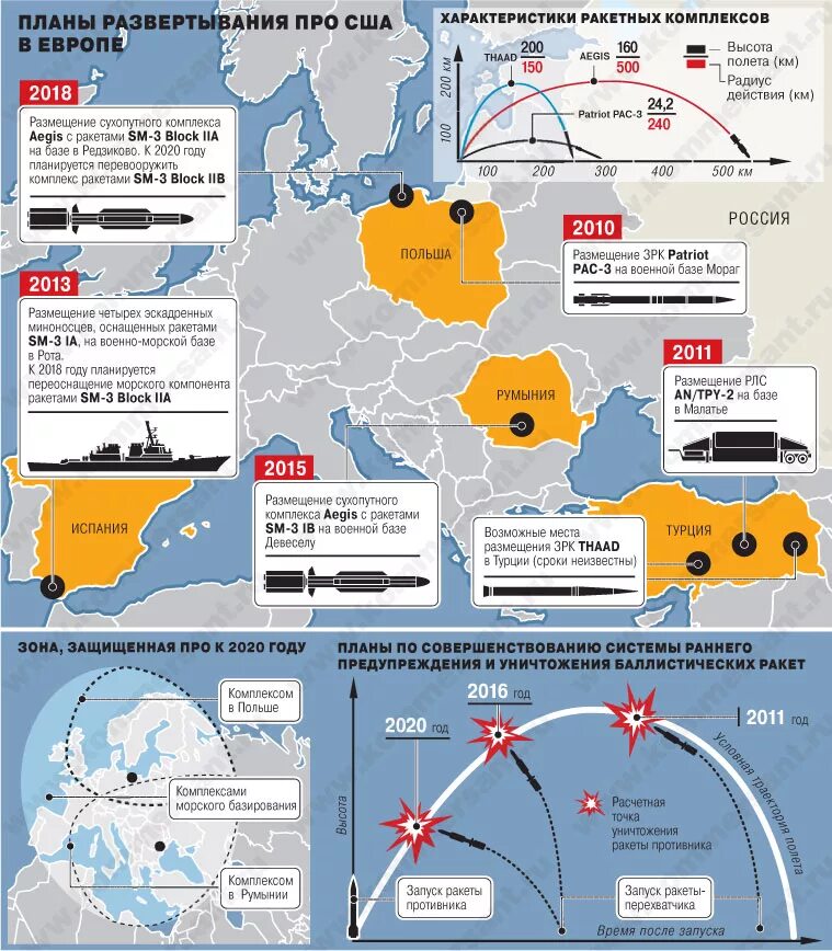 Угрозы стран нато. Система противоракетной обороны США. Система про НАТО В Европе. Система противоракетной обороны НАТО. Система противоракетной обороны система а.