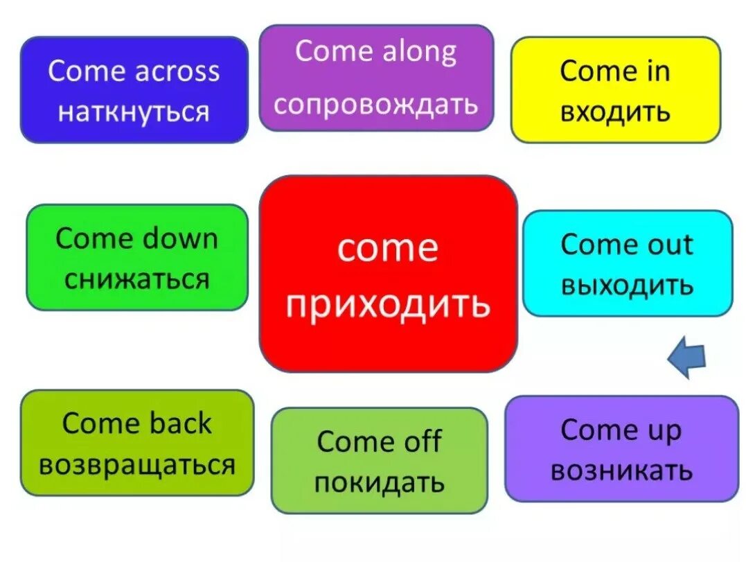 Английские слова out. Фразовый глагол come. Фразовые глаголы в английском come. Come across Фразовый глагол. Фраз глагол come.