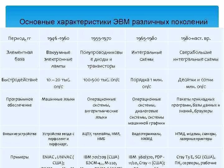 Годы применения 1 поколения эвм таблица. Быстродействие ЭВМ 1 2 3 4 поколения. Поколение ЭВМ таблица 6 поколений. Типичные модели 1 поколения ЭВМ. Характеристики компьютеров разных поколений.