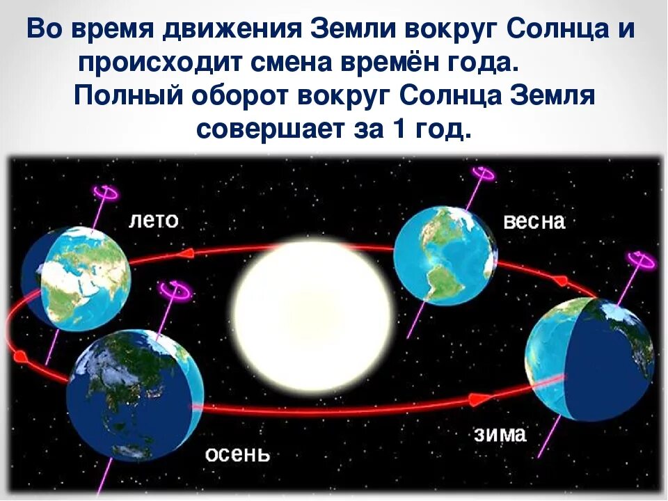 Смена дня и ночи происходит в результате. Движение земли вокруг солнца. Смена времен года схема. Вращение земли вокруг солнца. Схема вращения земли.