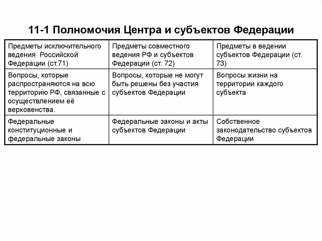 Разграничение компетенции субъектов