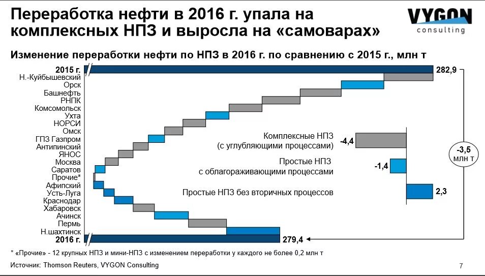 Центрами нефтепереработки азиатской части россии являются. Глубина нефтепереработки. НПЗ первичная переработка. Объемы переработки нефти. Глубина переработки нефти в России по годам.