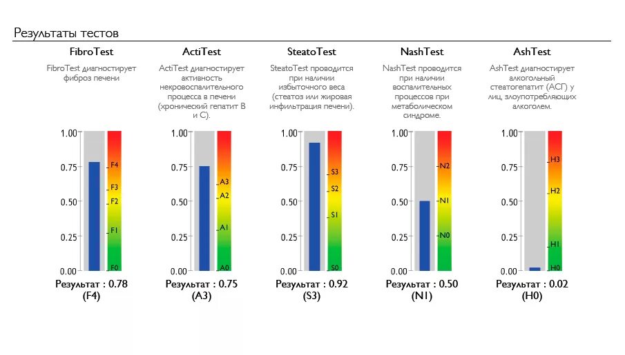 Сколько живут фиброзом 4. Фибромакс тест расшифровка. Фибротест интерпретация результатов. Нэш фибротест. Фиброскан шкала результатов.