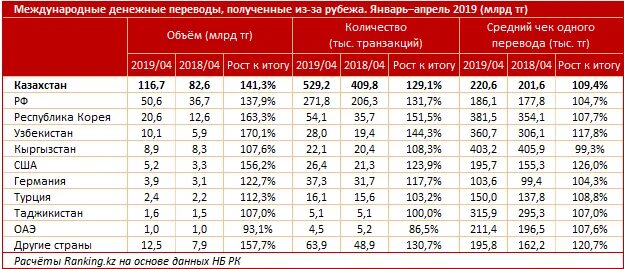 300000 тенге сколько рублей