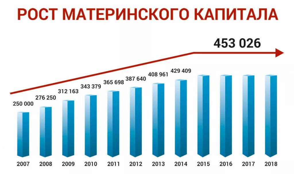 Будет ли выплата материнского капитала. Таблица индексации материнского капитала с 2020 года. Размер материнского капитала по годам таблица с 2007. Индексация материнского капитала по годам таблица. Размер материнского капитала по годам таблица 2021.