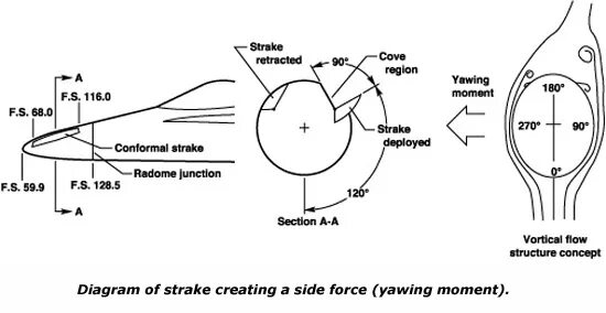 Main fs. Что такое Strake в авиации. Yawing. Yaw moment mp3.