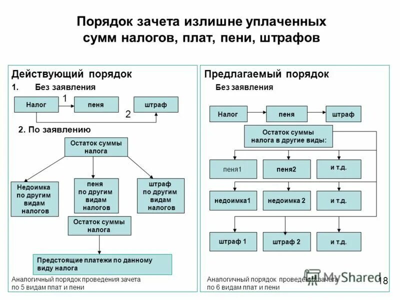 Переплата единого налога. Возврат сумм излишне уплаченных налогов. Зачёт или возврат излишне уплаченных или взысканных сумм. Зачет и возврат излишне уплаченных налогов. Зачет и возврат излишне уплаченных (излишне взысканных) сумм..