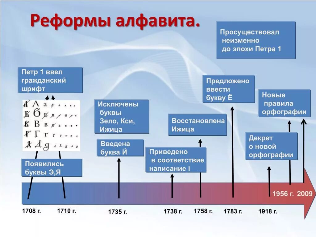 Реформы русской письменности. Реформа алфавита. Реформа азбуки. Реформы русской азбуки. Реформы языка в россии