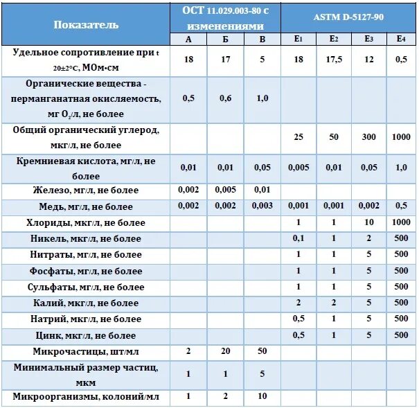 Ост 11 3. ОСТ 11 029.003-80 вода деионизированная. Нормативы деионизированной воды. ОСТ 11.029.003-80 вода деионизированная для электронной промышленности. Деионизованной воды ГОСТ.