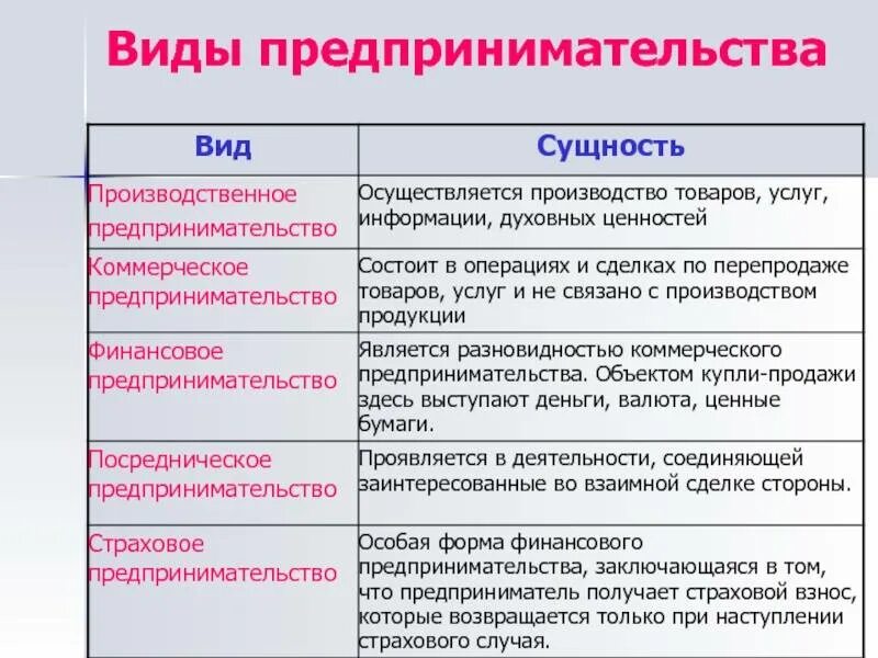 Формы предпринимательства и их признаки. Виды предпринимательства и виды. виды предприеимательств. видымпредпринимательства. виды предпринимательской деятельности.