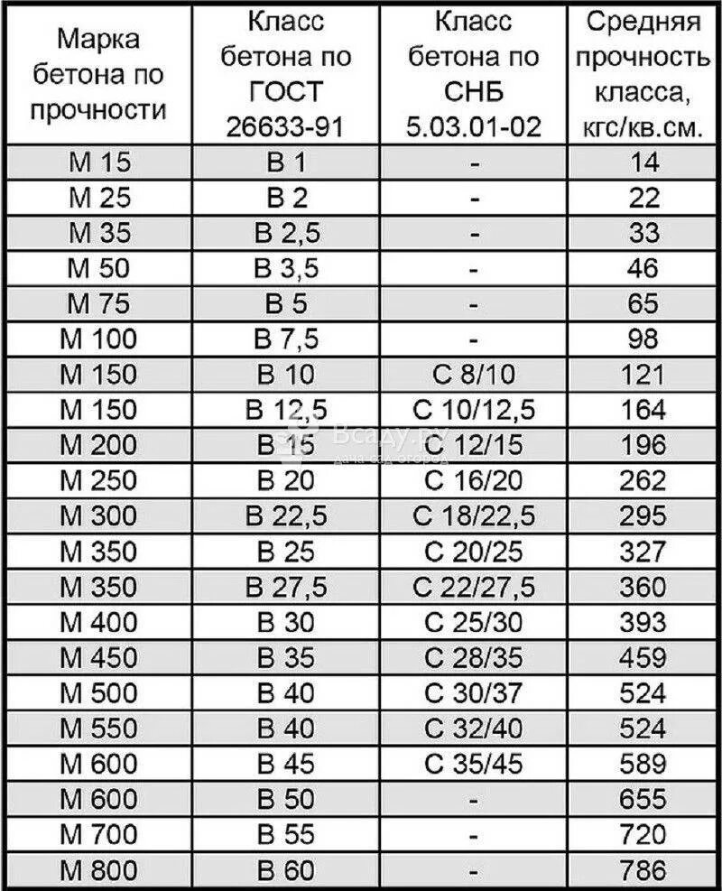 Марка бетона по классу прочности. Прочность бетона классы и марки бетона. Марка прочности бетона м50. Марка бетона м300 соответствует классу. Марка бетона и класс бетона таблица.