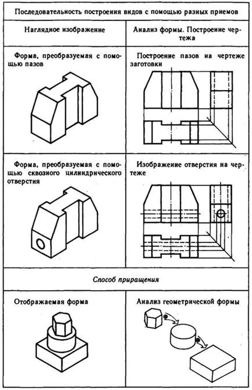 Виды построения